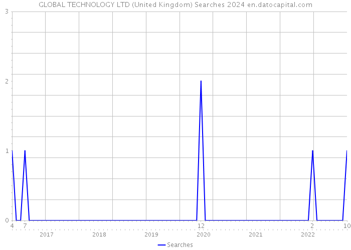 GLOBAL TECHNOLOGY LTD (United Kingdom) Searches 2024 