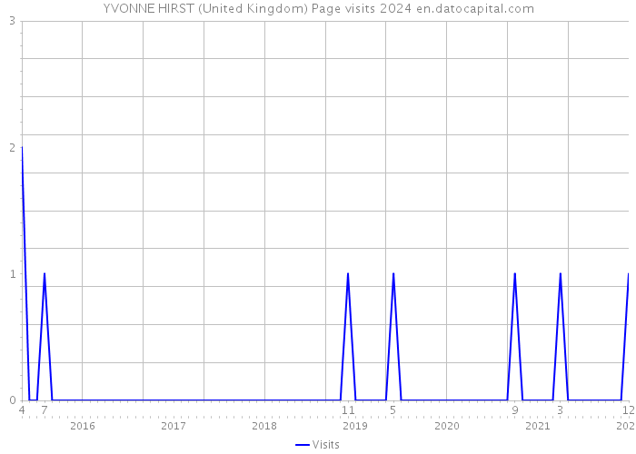 YVONNE HIRST (United Kingdom) Page visits 2024 