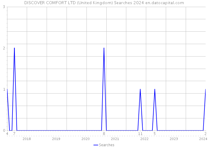 DISCOVER COMFORT LTD (United Kingdom) Searches 2024 