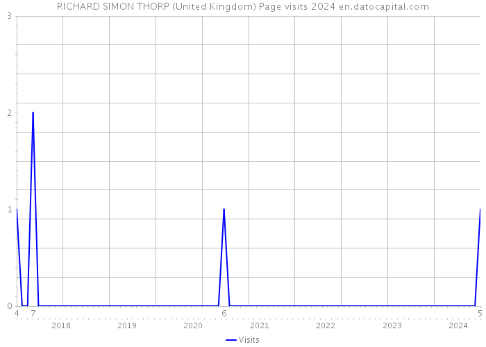 RICHARD SIMON THORP (United Kingdom) Page visits 2024 