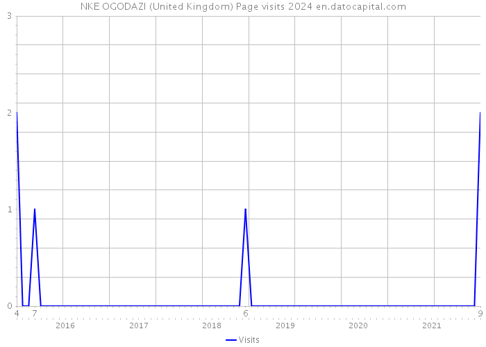 NKE OGODAZI (United Kingdom) Page visits 2024 