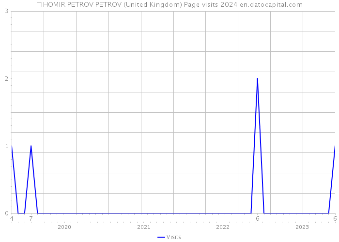 TIHOMIR PETROV PETROV (United Kingdom) Page visits 2024 