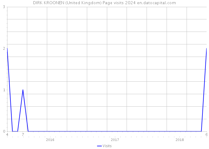 DIRK KROONEN (United Kingdom) Page visits 2024 
