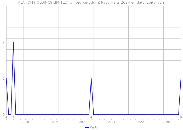 ALATON HOLDINGS LIMITED (United Kingdom) Page visits 2024 
