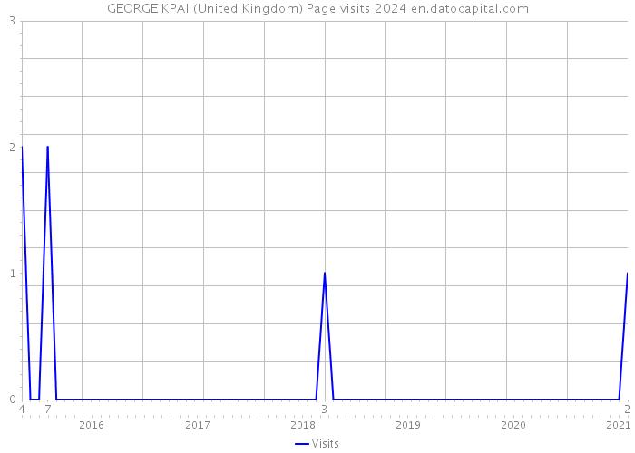 GEORGE KPAI (United Kingdom) Page visits 2024 