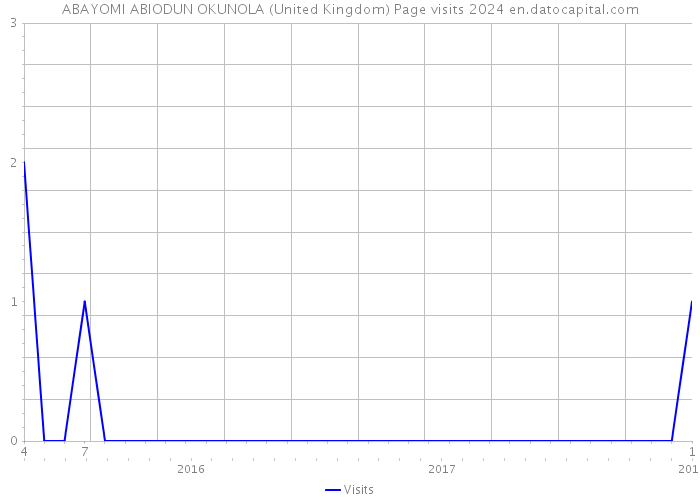 ABAYOMI ABIODUN OKUNOLA (United Kingdom) Page visits 2024 