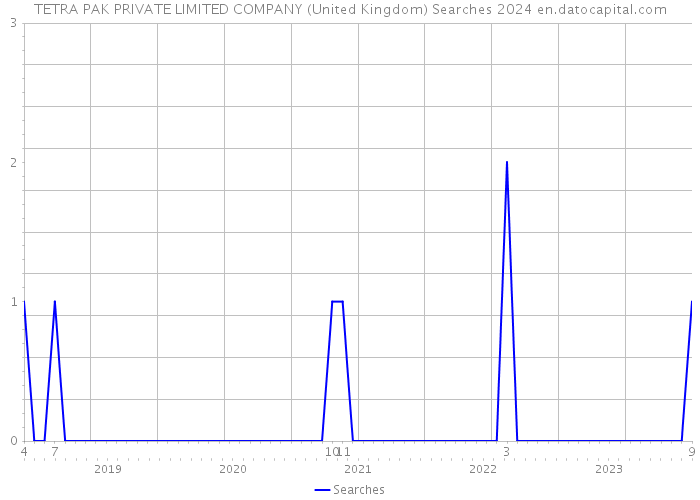 TETRA PAK PRIVATE LIMITED COMPANY (United Kingdom) Searches 2024 