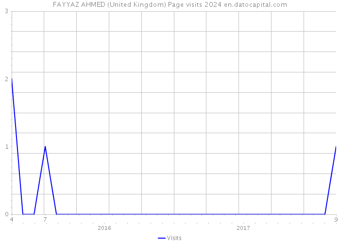 FAYYAZ AHMED (United Kingdom) Page visits 2024 
