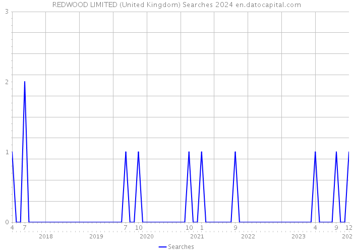 REDWOOD LIMITED (United Kingdom) Searches 2024 