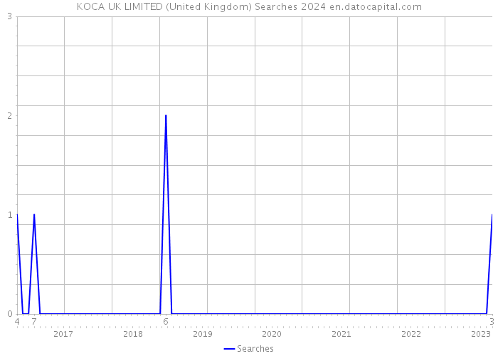 KOCA UK LIMITED (United Kingdom) Searches 2024 