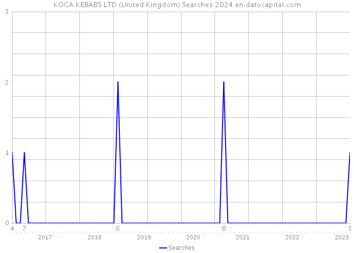 KOCA KEBABS LTD (United Kingdom) Searches 2024 