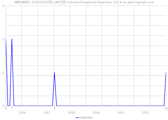 WEINBERG ASSOCIATES LIMITED (United Kingdom) Searches 2024 