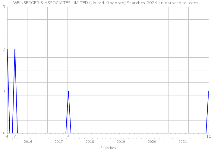 WEINBERGER & ASSOCIATES LIMITED (United Kingdom) Searches 2024 