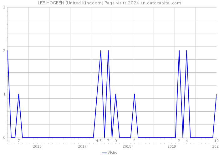 LEE HOGBEN (United Kingdom) Page visits 2024 