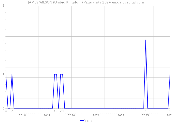 JAMES WILSON (United Kingdom) Page visits 2024 