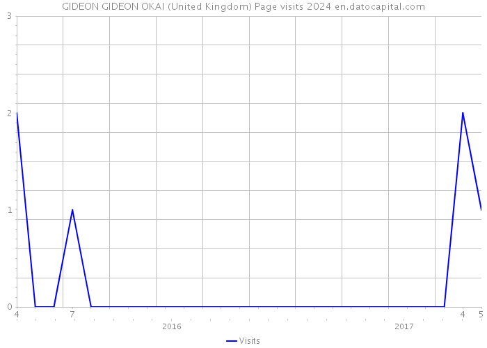 GIDEON GIDEON OKAI (United Kingdom) Page visits 2024 