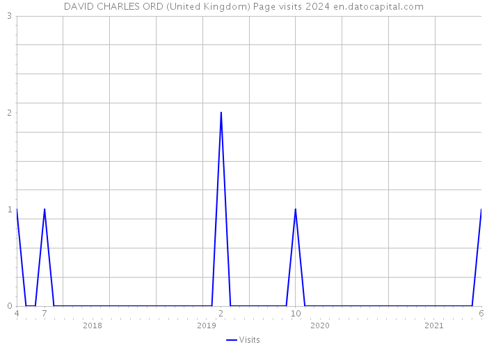 DAVID CHARLES ORD (United Kingdom) Page visits 2024 