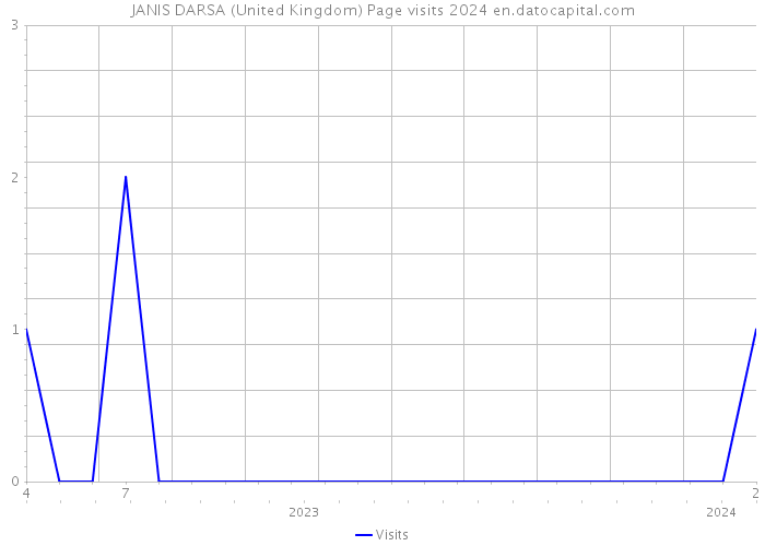 JANIS DARSA (United Kingdom) Page visits 2024 