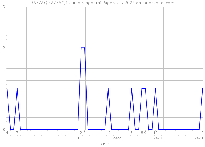 RAZZAQ RAZZAQ (United Kingdom) Page visits 2024 