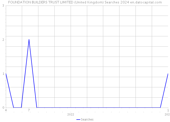 FOUNDATION BUILDERS TRUST LIMITED (United Kingdom) Searches 2024 