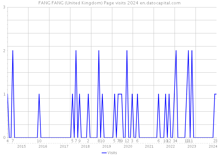 FANG FANG (United Kingdom) Page visits 2024 