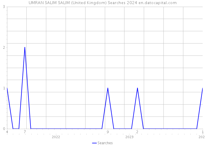 UMRAN SALIM SALIM (United Kingdom) Searches 2024 