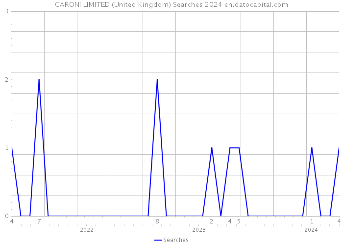 CARONI LIMITED (United Kingdom) Searches 2024 