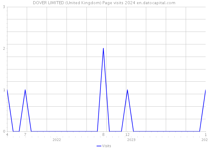 DOVER LIMITED (United Kingdom) Page visits 2024 