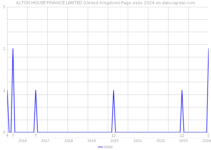ALTON HOUSE FINANCE LIMITED (United Kingdom) Page visits 2024 