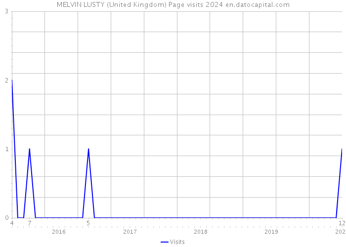 MELVIN LUSTY (United Kingdom) Page visits 2024 
