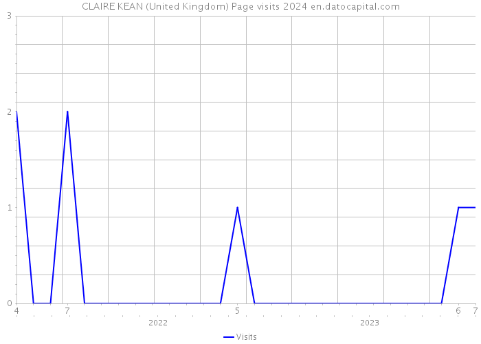 CLAIRE KEAN (United Kingdom) Page visits 2024 