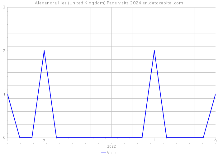 Alexandra Illes (United Kingdom) Page visits 2024 