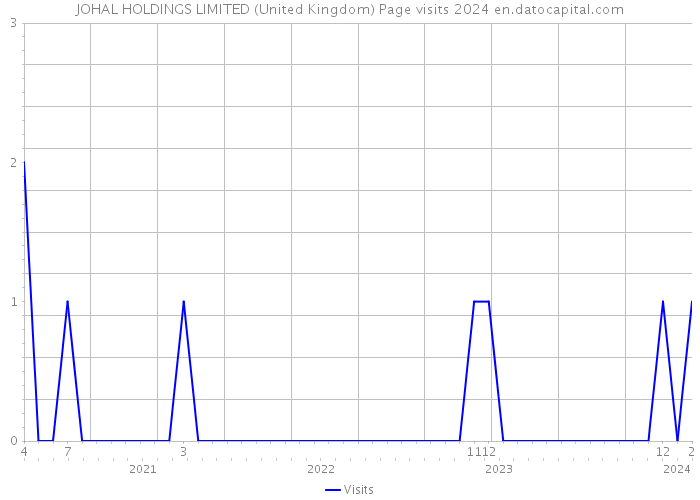 JOHAL HOLDINGS LIMITED (United Kingdom) Page visits 2024 