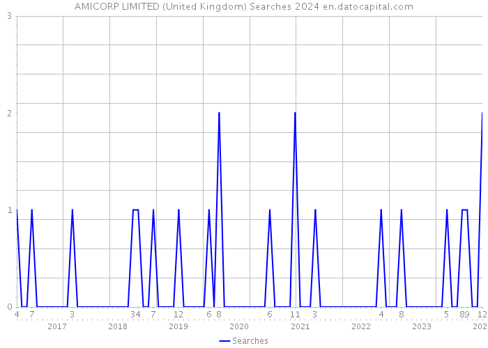 AMICORP LIMITED (United Kingdom) Searches 2024 