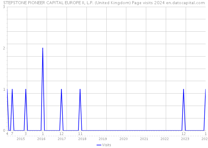 STEPSTONE PIONEER CAPITAL EUROPE II, L.P. (United Kingdom) Page visits 2024 
