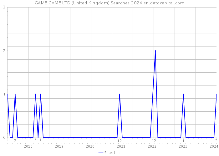 GAME GAME LTD (United Kingdom) Searches 2024 