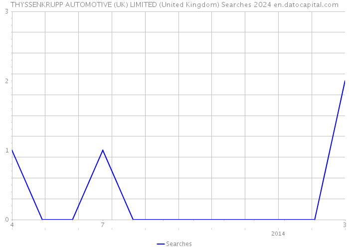 THYSSENKRUPP AUTOMOTIVE (UK) LIMITED (United Kingdom) Searches 2024 