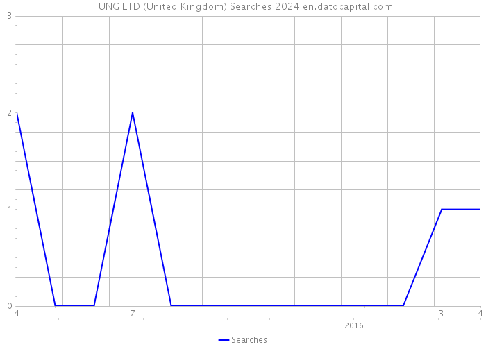 FUNG LTD (United Kingdom) Searches 2024 