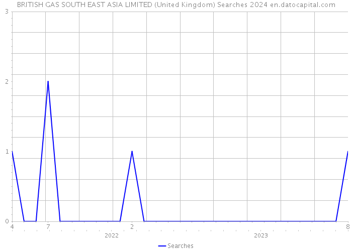 BRITISH GAS SOUTH EAST ASIA LIMITED (United Kingdom) Searches 2024 