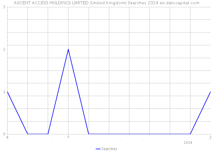 ASCENT ACCESS HOLDINGS LIMITED (United Kingdom) Searches 2024 