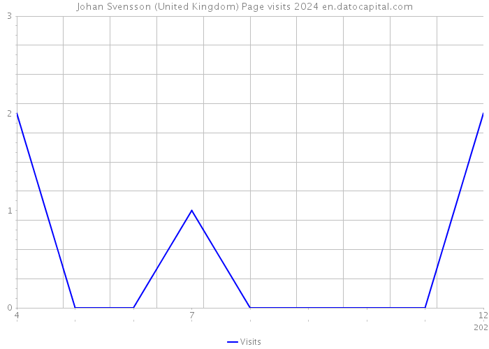 Johan Svensson (United Kingdom) Page visits 2024 