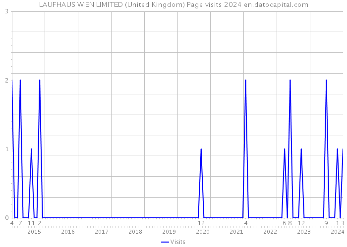 LAUFHAUS WIEN LIMITED (United Kingdom) Page visits 2024 