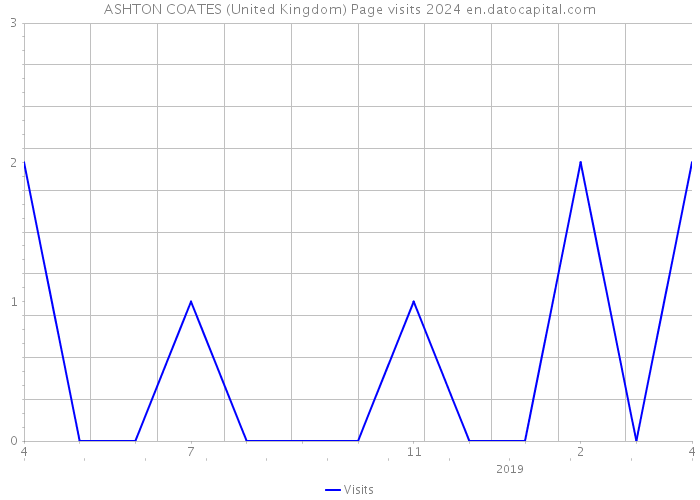 ASHTON COATES (United Kingdom) Page visits 2024 