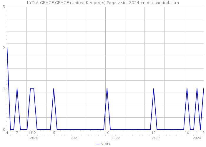 LYDIA GRACE GRACE (United Kingdom) Page visits 2024 