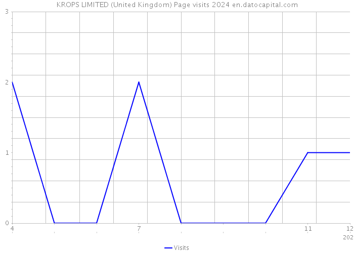 KROPS LIMITED (United Kingdom) Page visits 2024 