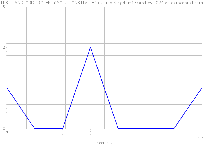LPS - LANDLORD PROPERTY SOLUTIONS LIMITED (United Kingdom) Searches 2024 