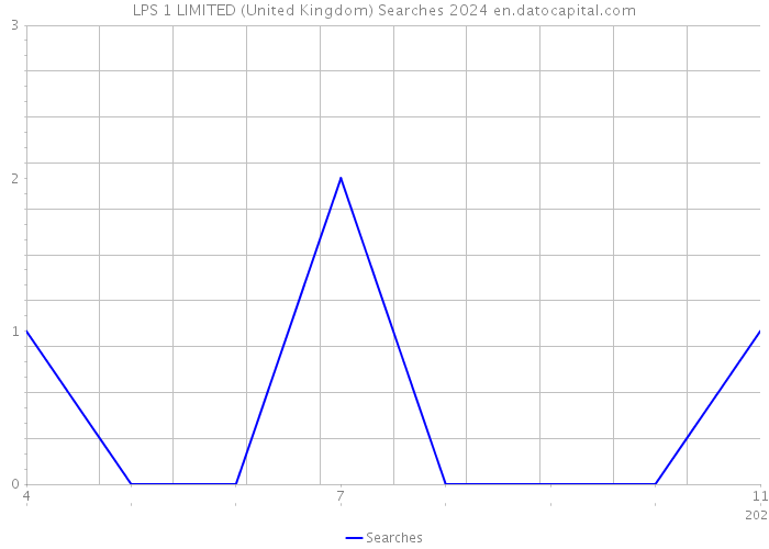 LPS 1 LIMITED (United Kingdom) Searches 2024 