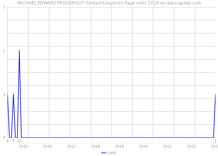 MICHAEL EDWARD PROUDFOOT (United Kingdom) Page visits 2024 