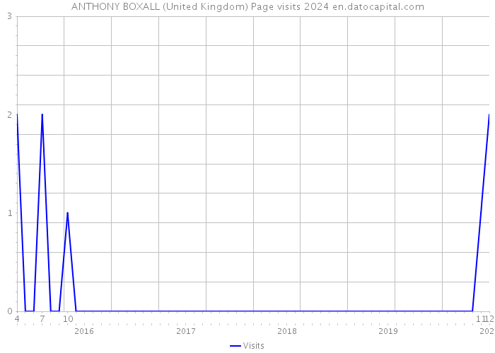 ANTHONY BOXALL (United Kingdom) Page visits 2024 