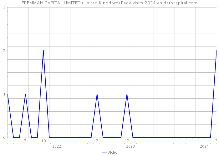 FREMMAN CAPITAL LIMITED (United Kingdom) Page visits 2024 